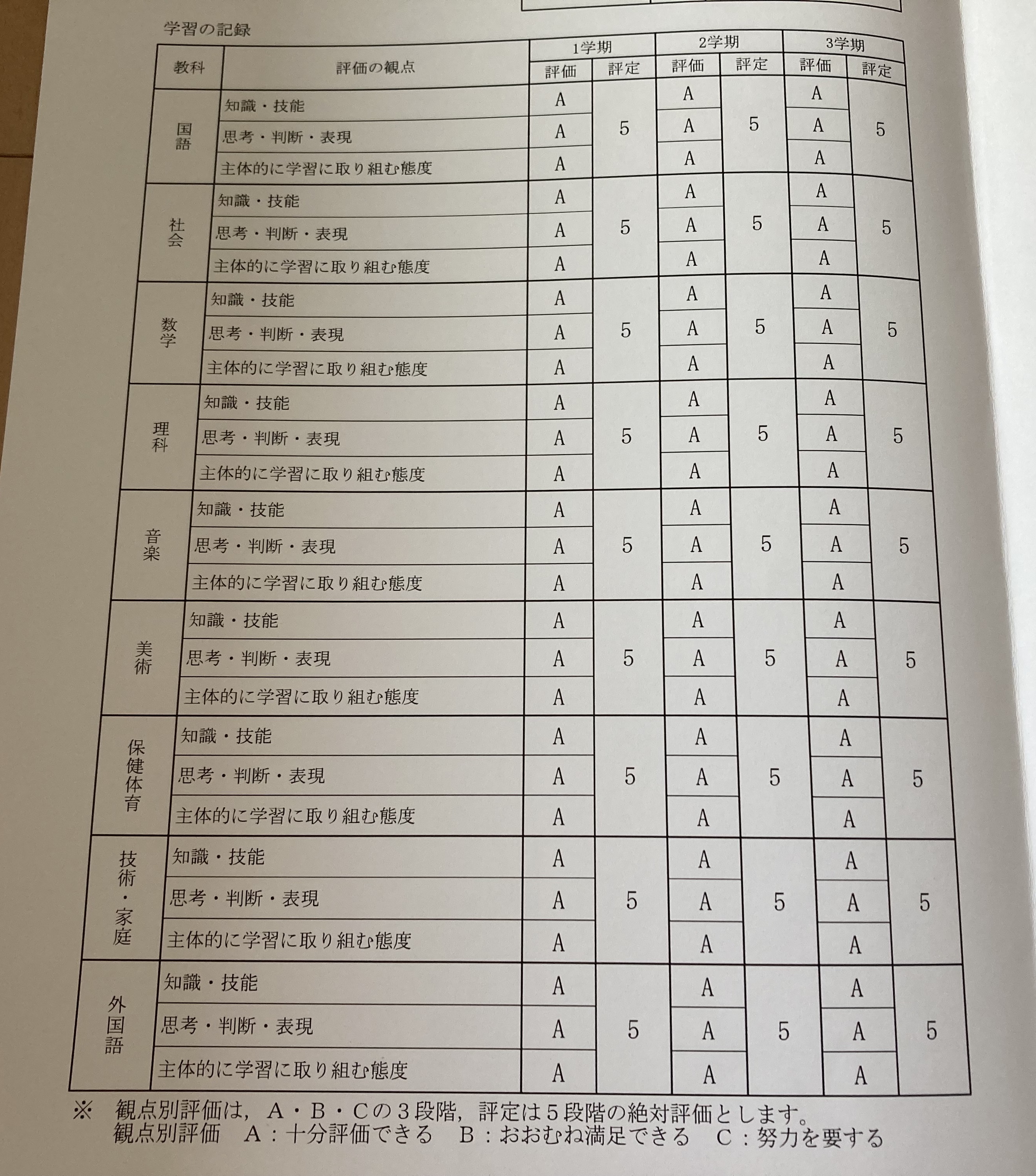 中学3年生の通知表で9教科すべて5を獲得した成績欄。進研ゼミで学習し内申点を満点にできた証拠の写真。